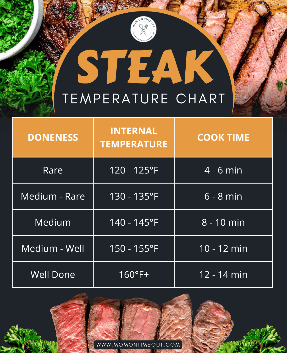 How to cook ribeye steak temperature chart graphic showing rare to well done internal temperatures and cook times.